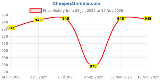 flipkart.com ketisa Yoga Wheel - Comfortable Flexibility - Strong, Sweat-Resistant 6 mm Thick Foam Yoga Blocks ketisa Price History Graph from 24 Jun 2025 to 16 Nov 2025