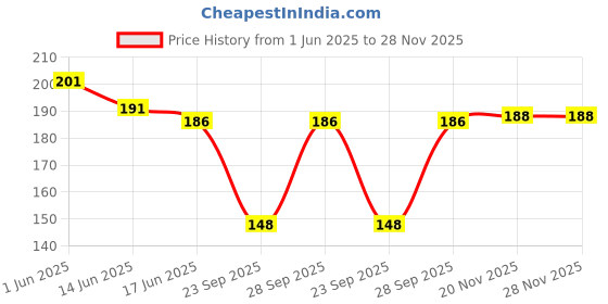 flipkart.com KETKAR Cotton Solid Handkerchief for Men and Boys 3 Pack White ["White"] Handkerchief Price History Graph from 1 Jun 2025 to 28 Nov 2025