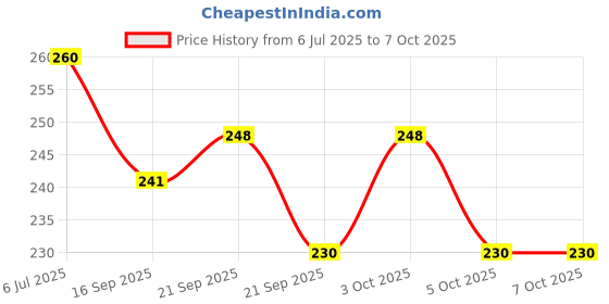 flipkart.com ketkar Hands Free - Rainbow Colorful / Adjustable Elastic Umbrella ketkar Price History Graph from 6 Jul 2025 to 7 Oct 2025