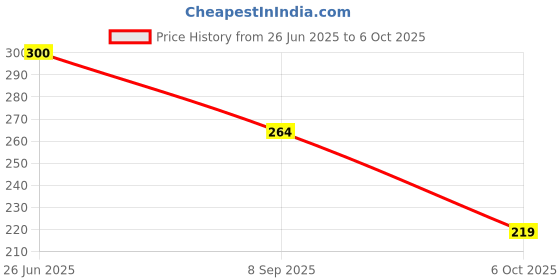 flipkart.com ketkar Men Printed Bandana ketkar Price History Graph from 26 Jun 2025 to 6 Oct 2025