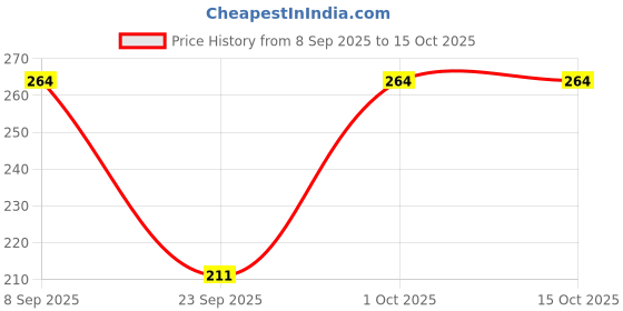flipkart.com KETKAR napkin Handkerchief for Womens/Baby/Girls,Daily Use Multicolored Set of 12 ["Multicolor"] Handkerchief Price History Graph from 8 Sep 2025 to 14 Oct 2025