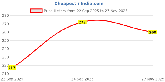 flipkart.com ketkar Printed Wool Blend Women Black Fancy Scarf ketkar Price History Graph from 22 Sep 2025 to 27 Nov 2025