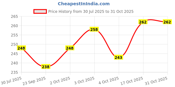 flipkart.com KETKAR Pure Cotton Hanky/Rumal For Men and Boys (Red, Pack Of 6 Pc) ["Red"] Handkerchief Price History Graph from 30 Jul 2025 to 31 Oct 2025