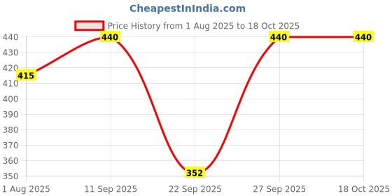 flipkart.com ketkar Solid Men Raincoat ketkar Price History Graph from 1 Aug 2025 to 18 Oct 2025
