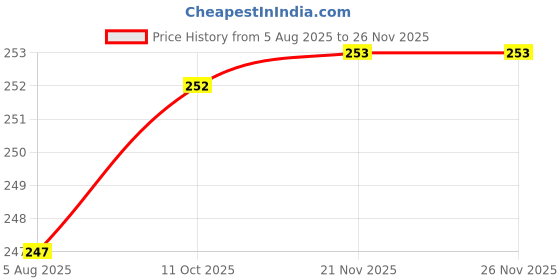 flipkart.com ketkar Solid Monkey Cap ketkar Price History Graph from 5 Aug 2025 to 26 Nov 2025