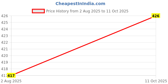 flipkart.com ketkar Solid Monkey Cap ketkar Price History Graph from 2 Aug 2025 to 11 Oct 2025