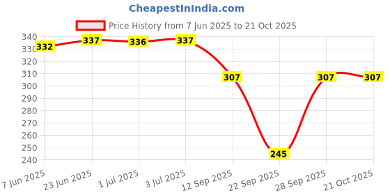 flipkart.com ketkar Solid Women Raincoat ketkar Price History Graph from 7 Jun 2025 to 21 Oct 2025