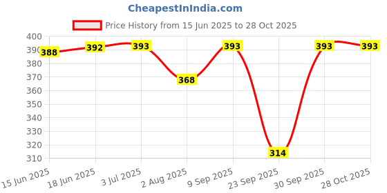 flipkart.com ketkar Solid Women Raincoat ketkar Price History Graph from 15 Jun 2025 to 28 Oct 2025