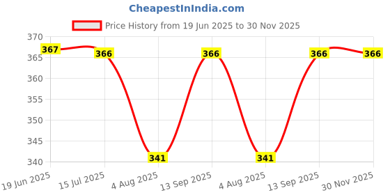 flipkart.com ketkar Solid Women Raincoat ketkar Price History Graph from 19 Jun 2025 to 29 Nov 2025