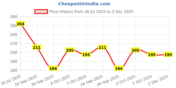 flipkart.com KETKAR Women Heart Printed Handkerchief (Size 25x25 cm)(Pack of 4 Pc) ["Multicolor"] Handkerchief Price History Graph from 26 Jul 2025 to 1 Dec 2025