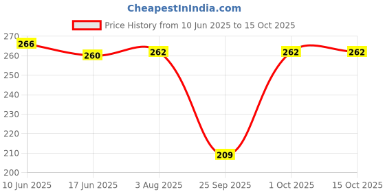 flipkart.com ketkar Women Regular Stockings ketkar Price History Graph from 10 Jun 2025 to 15 Oct 2025