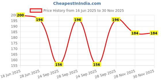 flipkart.com ketkar Women Striped Mid-Calf/Crew ketkar Price History Graph from 16 Jun 2025 to 30 Nov 2025