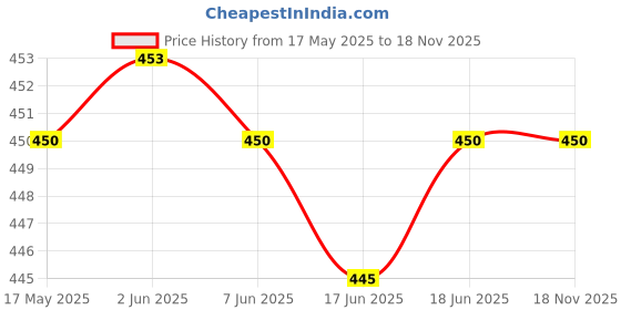 flipkart.com ketmart Arm Band Case for Arm Bag Wallet waist bag Price History Graph from 17 May 2025 to 18 Nov 2025