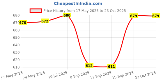 flipkart.com ketmart Black Women Sling Bag Crossbody Bag for Women Nylon Waterproof Shoulder Purse ketmart Price History Graph from 17 May 2025 to 23 Oct 2025