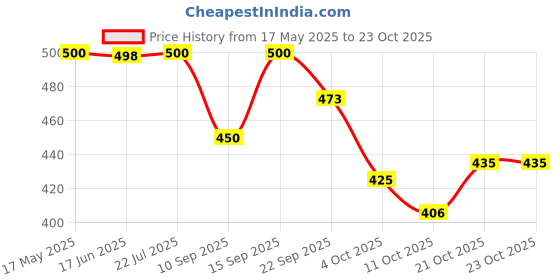 flipkart.com ketmart Fanny Packs for Women Men, Fashion Waist Pack Belt Bag waist and chest bag Price History Graph from 17 May 2025 to 23 Oct 2025