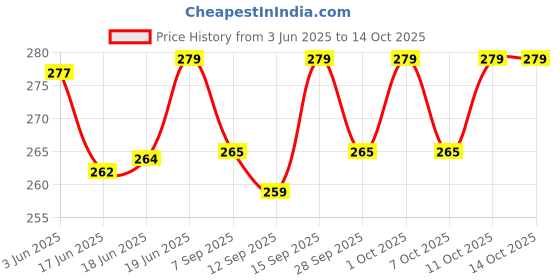 flipkart.com ketmart Inflatable-Baby-Water-Play-Mat for Infants & Toddlers Fun Play Activity Playmats for Baby Inflatable Bed ketmart Price History Graph from 3 Jun 2025 to 13 Oct 2025