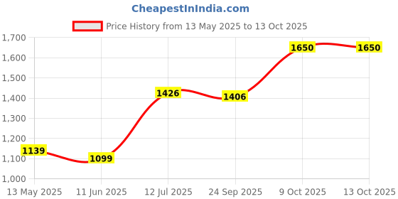flipkart.com ketmart Multifunctional Inflatable Car Bed Mattress with Two Air Pillows Mattress Sofa with Two Air Pillows, Air Pump & Repair Kit, Multipurpose Type Car Inflatable Bed ketmart Price History Graph from 13 May 2025 to 13 Oct 2025