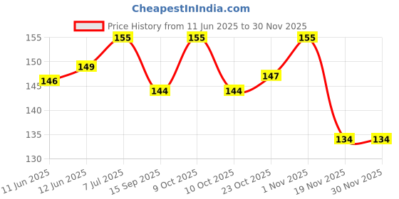 flipkart.com ketmors enterprises Nose Shapes Nose Shaper ketmors enterprises Price History Graph from 11 Jun 2025 to 29 Nov 2025