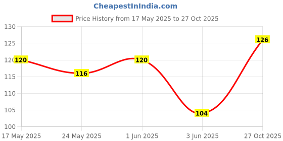 flipkart.com ketmors enterprises Underarm Pads Sweat Pads ketmors enterprises Price History Graph from 17 May 2025 to 27 Oct 2025