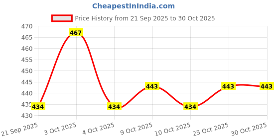 flipkart.com healthy nutrition Keto Extreame Ketogenic Weight Loss Formula | Metabolism Booster healthy nutrition Price History Graph from 21 Sep 2025 to 30 Oct 2025
