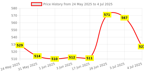 flipkart.com anc Keto Extreme Ketogenic Weight Loss Formula with Garcinia Cambogia Fat Burner anc Price History Graph from 24 May 2025 to 4 Jul 2025