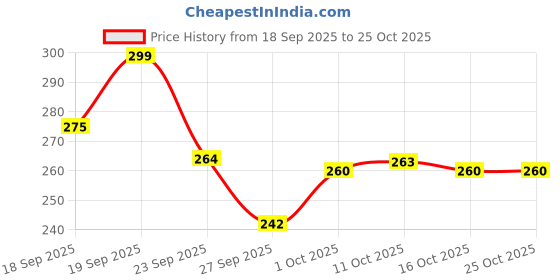 flipkart.com parisar pharma Keto Fat Burner Natural Weight Loss Supplement for Men & Women (60 Capsules) parisar pharma Price History Graph from 18 Sep 2025 to 25 Oct 2025