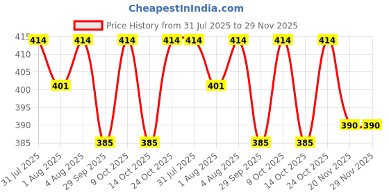flipkart.com keto WELLMOIST PLUS LOTION PACK OF 3 keto Price History Graph from 31 Jul 2025 to 28 Nov 2025