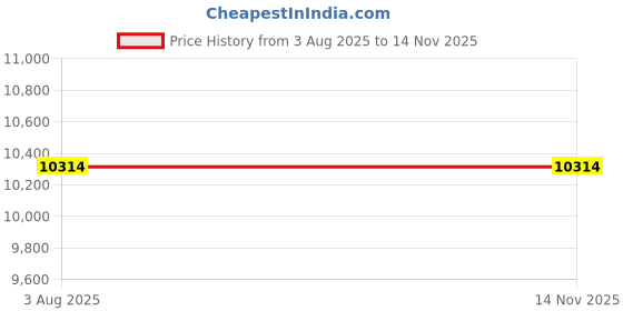 flipkart.com kirti ndt KETOS RING FOR MAGNETIC PARTICLE TESTING Test Indicator kirti ndt Price History Graph from 3 Aug 2025 to 14 Nov 2025