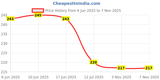 flipkart.com ketostics Beige Cotton Carpet ketostics Price History Graph from 6 Jun 2025 to 6 Nov 2025