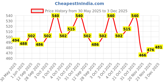 flipkart.com ketostics MOUTH ORGAN/HARMONICA 10 HOLES 20 TONES (KEY OF C) SILVER CHROME ketostics Price History Graph from 30 May 2025 to 3 Dec 2025
