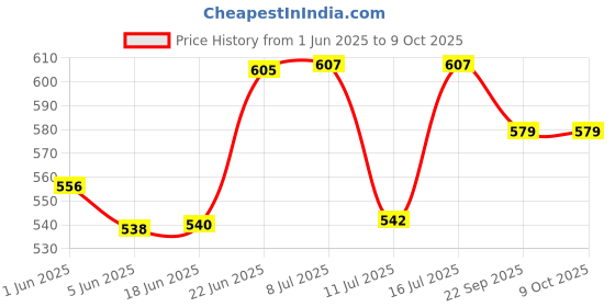 flipkart.com ketsaal Artificial Turf 2 FEET X 9 FEET Artificial Turf Sheet ketsaal Price History Graph from 1 Jun 2025 to 9 Oct 2025