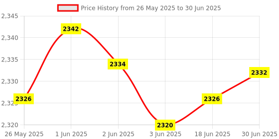 flipkart.com Ketsicart Metal Detector for Gold, 360° Metal Detector Pinpointer Advanced Metal Detector Price History Graph from 26 May 2025 to 30 Jun 2025