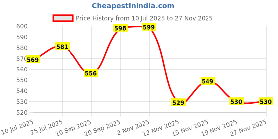 flipkart.com dtt KETTLE 1 LITRE Electric Kettle dtt Price History Graph from 10 Jul 2025 to 26 Nov 2025