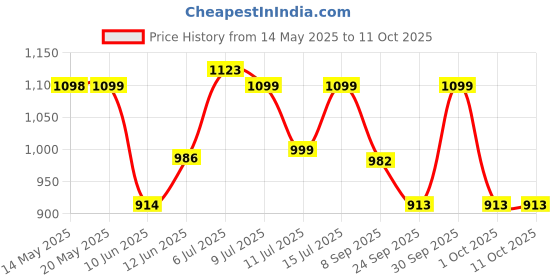 flipkart.com bajaj by bajaj KETTLE 1.2 L SS Beverage Maker bajaj by bajaj Price History Graph from 14 May 2025 to 10 Oct 2025
