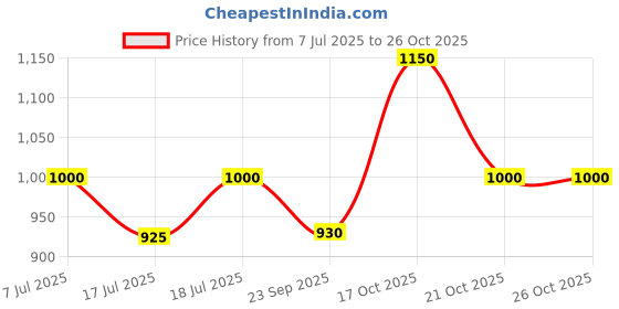 flipkart.com bajaj KETTLE 1.8LTR Electric Kettle bajaj Price History Graph from 7 Jul 2025 to 26 Oct 2025