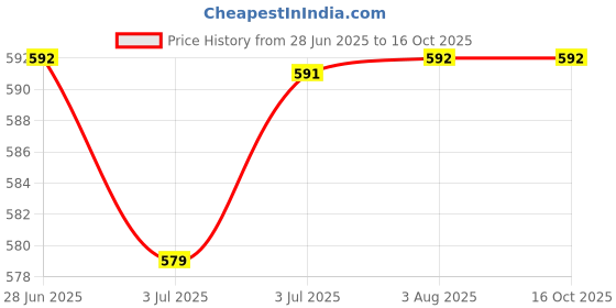 flipkart.com bos medicare surgical Kettle Element Non Auto (ISI MARK) 1 KW Electric Kettle bos medicare surgical Price History Graph from 28 Jun 2025 to 15 Oct 2025