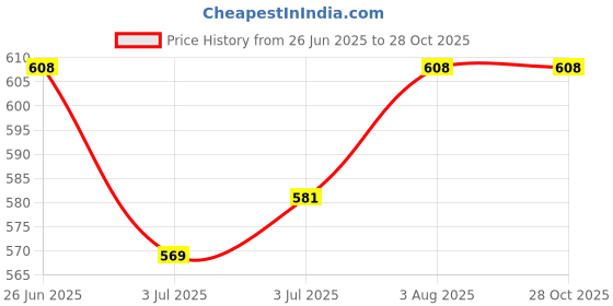 flipkart.com bos medicare surgical by silver Kettle Element Non Auto (ISI MARK) 2 KW Electric Kettle bos medicare surgical by silver Price History Graph from 26 Jun 2025 to 27 Oct 2025