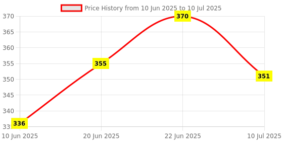flipkart.com debaths Kettle Round ABS Overhead Shower 3.5" (WITHOUT ARM) Fixed Mount debaths Price History Graph from 10 Jun 2025 to 10 Jul 2025