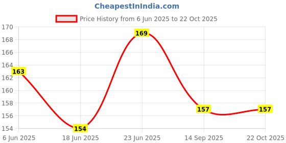 flipkart.com kedari enterprises Kettle Thermostat Switch 2 Pin 16A 250V Terminal Kettle spare parts (Pack of 2) Electronic Components Electronic Hobby Kit kedari enterprises Price History Graph from 6 Jun 2025 to 22 Oct 2025