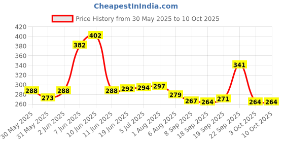 flipkart.com kettlekane Double side Aluminium Alloy Speed Square Triangle Scale for Carpenter and Engineer | Right Angle Tool Tri-Square (Pack of 1) Tri-Square kettlekane Price History Graph from 30 May 2025 to 9 Oct 2025