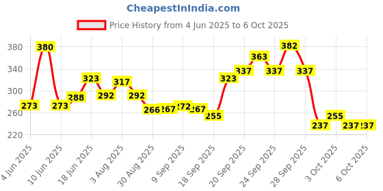 flipkart.com kettlekane Double Side Scale Aluminium Alloy Metric Inch Triangle Measurement in 90 Degree Triangle Ruler Hand Tool Tri-Square kettlekane Price History Graph from 4 Jun 2025 to 5 Oct 2025