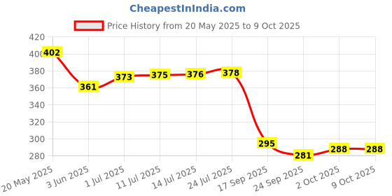 flipkart.com kettlekane Solid Wooden Garment Hangers | Cloths Hanger with Shoulder Notches and Smooth Finish | 360 Degree Swivel Chrome Hook | Cloths Hanger for Wardrobe with Non Slip bar Set of (4) Wooden Coat Pack of 4 Hangers ForCoat kettlekane Price History Graph from 20 May 2025 to 9 Oct 2025