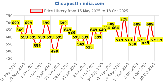 flipkart.com pigeon Kettle+Water Bottle Electric Kettle with Bottle pigeon Price History Graph from 15 May 2025 to 13 Oct 2025