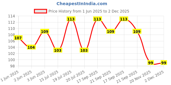 flipkart.com kettoby 36pcs Puzzle Mat for Learning Mat for Kids TOYS for Kids eva mat foam mat kettoby Price History Graph from 1 Jun 2025 to 2 Dec 2025