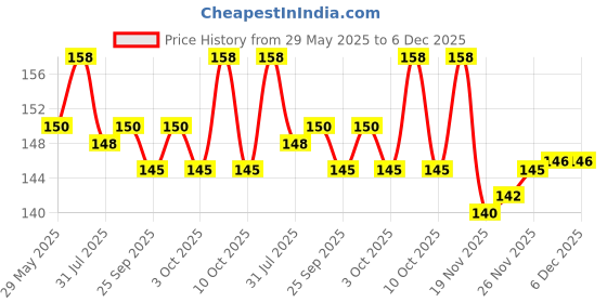 flipkart.com kettoby 8.5 Inch LCD Writing Board Tablet Electronic Slate for Kids (Multicolor) kettoby Price History Graph from 29 May 2025 to 4 Dec 2025