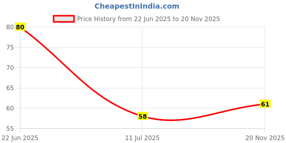 flipkart.com kettoby Air Dry Clay, Colorful Children Soft Clay, Art Crafts, Bouncing Clay 12 pcs kettoby Price History Graph from 22 Jun 2025 to 20 Nov 2025
