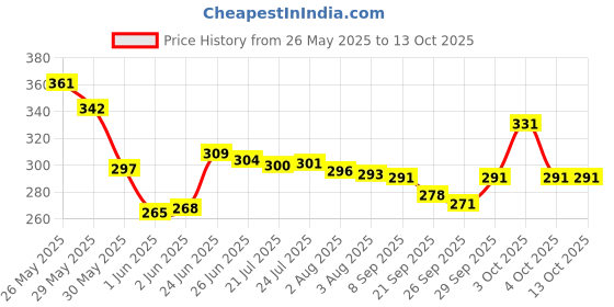 flipkart.com kettoby Car Toy with 360 Degree Rotation Sound Music & Light Toys for Kids Boys & Girls kettoby Price History Graph from 26 May 2025 to 13 Oct 2025