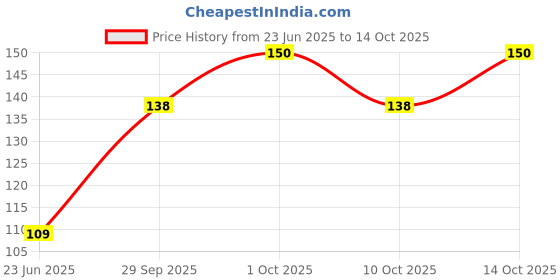 flipkart.com kettoby Cubes 3x3 High Speed Sticker Less Magic Puzzle Cube Game Toy FOR KIDS kettoby Price History Graph from 23 Jun 2025 to 14 Oct 2025