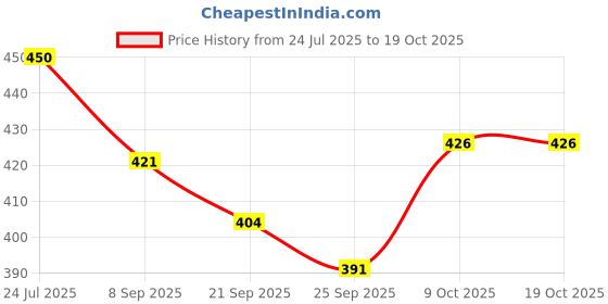 flipkart.com kettoby Educational Learning Laptop Toy for Kids Battery Operated Toy with LED Display kettoby Price History Graph from 24 Jul 2025 to 9 Oct 2025