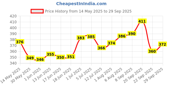 flipkart.com kettoby Kids Computer Toy Baby Laptops for Kids with sound and music kettoby Price History Graph from 14 May 2025 to 29 Sep 2025